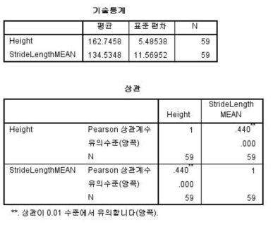 키와 발과 발의 거리(Stride length)의 상관계수(여자)