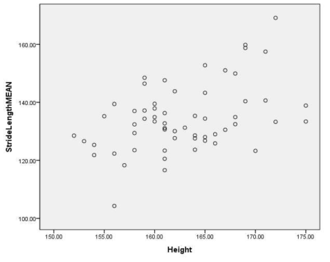 키와 발과 발의 거리(Stride length)에 대한 산점도(여자)