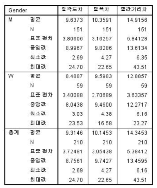 한 인물 내의 최대값 최소값 차이에 대한 기술 통계량