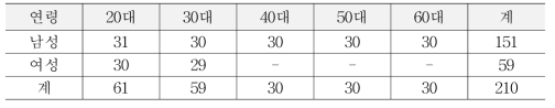 전체 표본 구성