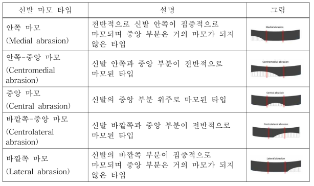 신발 마모 타입 분류 방법