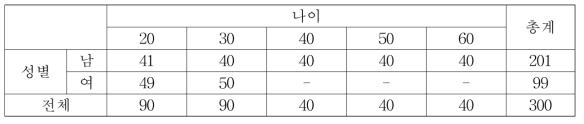 보행 피실험자의 연령대 별 분포