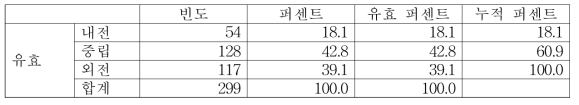 골반 내/외전 운동 빈도 분석 결과