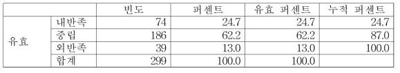 보행 전 좌측 내반족/외반족 빈도 분석 결과