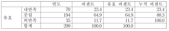 보행 전 우측 내반족/외반족 빈도 분석 결과