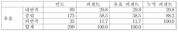 보행 시 좌측 내반족/외반족 빈도 분석 결과