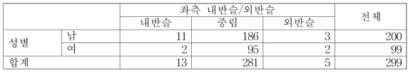 성별에 따른 좌측 내반슬, 외반슬 교차표