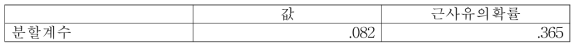 성별에 따른 좌측 내반슬, 외반슬 상관성