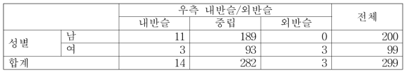 성별에 따른 우측 내반슬, 외반슬 교차표