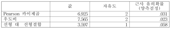 성별에 따른 우측 내반슬, 외반슬 카이스퀘어 테스트 결과 표