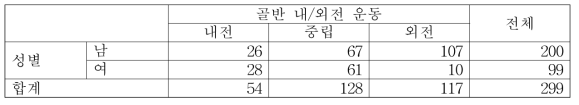 성별에 따른 골반 내/외전 운동 여부 교차 표