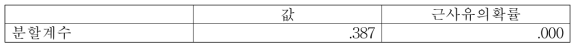 성별에 따른 골반 내/외전 운동 상관성