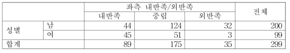 성별에 따른 좌측 내반족/외반족 여부 교차 표