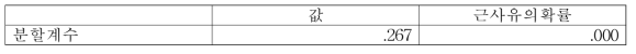 성별에 따른 좌측 내반족/외반족 상관성