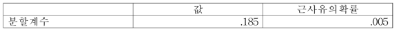 성별에 따른 우측 내반족/외반족 상관성