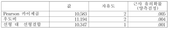 성별에 따른 우측 내반족/외반족 카이스퀘어 테스트 결과 표