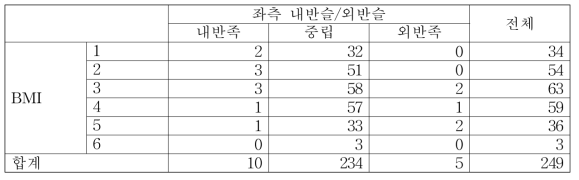 BMI에 따른 좌측 내반슬, 외반슬 교차표