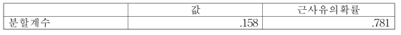 BMI에 따른 좌측 내반슬, 외반슬 상관성