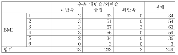 BMI에 따른 우측 내반슬, 외반슬 교차표