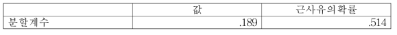 BMI에 따른 우측 내반슬, 외반슬 상관성