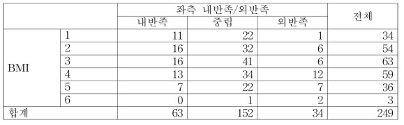 BMI에 따른 좌측 내반족/외반족 교차표