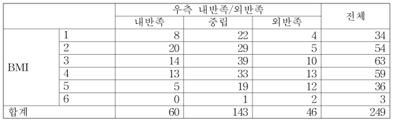 BMI에 따른 우측 내반족/외반족 교차표