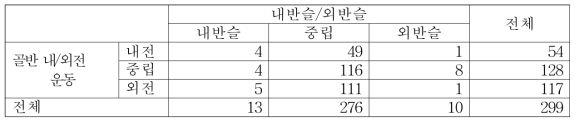 골반 내/외전과 내반슬/외반슬 간의 관계 교차표