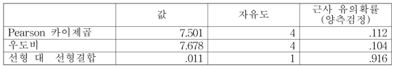 카이제곱검정 결과