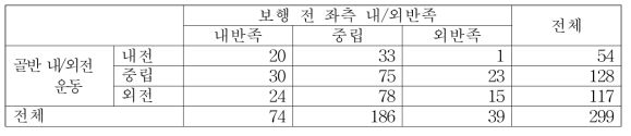 골반 내/외전 운동과 보행 전 좌측 내/외반족 간의 관계 교차표