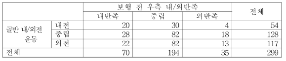 골반 내/외전 운동과 보행 전 우측 내/외반족 간의 관계 교차표