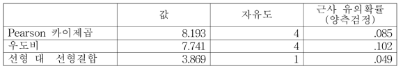 카이제곱검정 결과