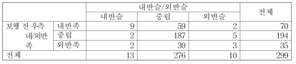 보행 전 우측 내/외반족과 내반슬/외반슬 간의 관계 교차표