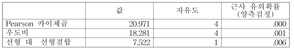 카이제곱검정 결과