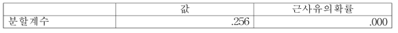 분할계수 분석 결과