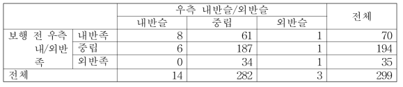 보행 전 우측 내/외반족과 우측 내반슬/외반슬 간의 관계 교차표