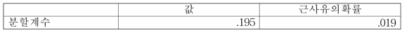 분할계수 분석 결과