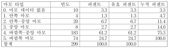 좌측 신발 마모 타입 빈도 분석 결과