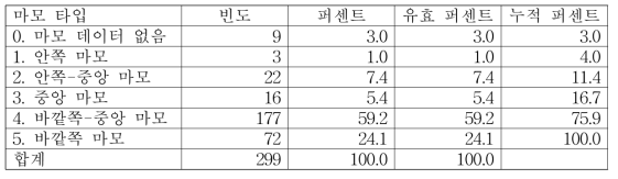 우측 신발 마모 타입 빈도 분석 결과