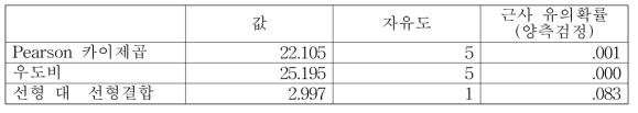 남녀별 좌측 신발 마모 타입 카이스퀘어 검증 결과