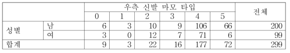 남녀별 우측 신발 마모 타입 교차분석 표