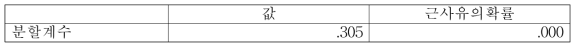 남녀별 우측 신발 마모 타입 분할 계수 결과