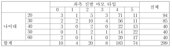 좌측 신발 마모 타입과 나이 간 교차분석 표