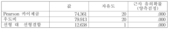 우측 신발 마모 타입과 나이 간 카이스퀘어 검증 결과