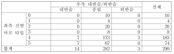 좌측 신발 마모 타입과 우측 내반슬/외반슬 패턴 간 교차 분석 결과