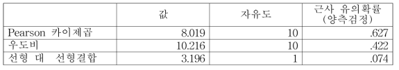 좌측 신발 마모 타입과 우측 내반슬/외반슬 패턴 간 카이스퀘어 검증