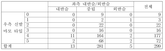 우측 신발 마모 타입과 좌측 내반슬/외반슬 패턴 간 교차 분석 결과