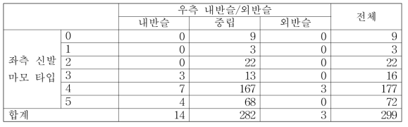 우측 신발 마모 타입과 우측 내반슬/외반슬 패턴 간 교차 분석 결과