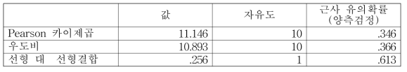 우측 신발 마모 타입과 우측 내반슬/외반슬 패턴 간 카이스퀘어 검증 결과