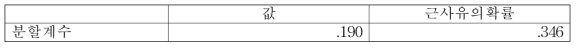 우측 신발 마모 타입과 우측 내반슬/외반슬 패턴 간 분할 계수 결과