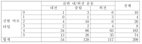 좌측 신발 마모 타입과 골반 내/외전 운동 간 교차 분석 결과